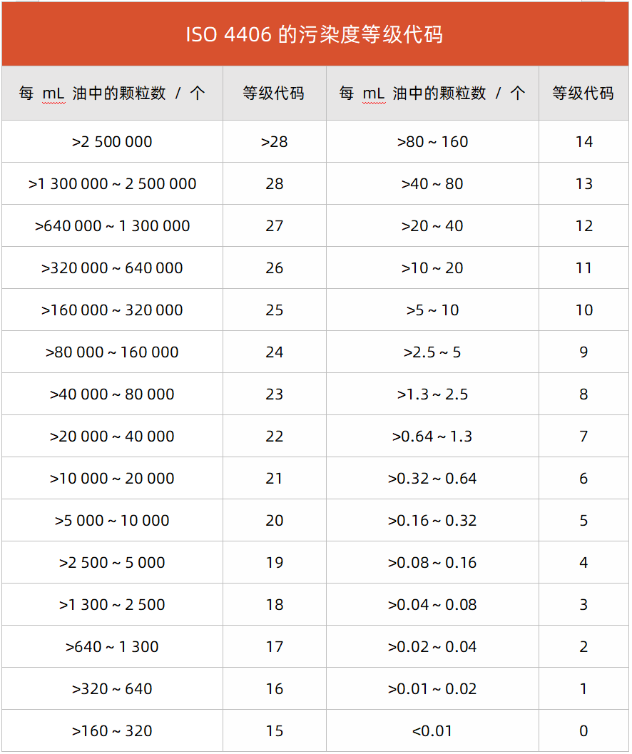 液壓傳動油液固 
體顆粒污染等級代號