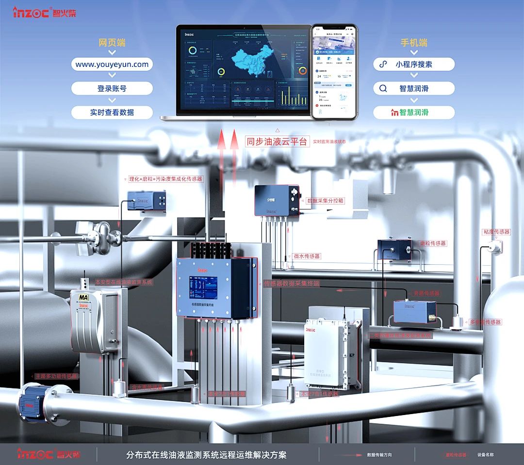煤礦設(shè)備多點潤滑在線監(jiān)測方案：多路傳感數(shù)據(jù)融合故障診斷預(yù)警圖2
