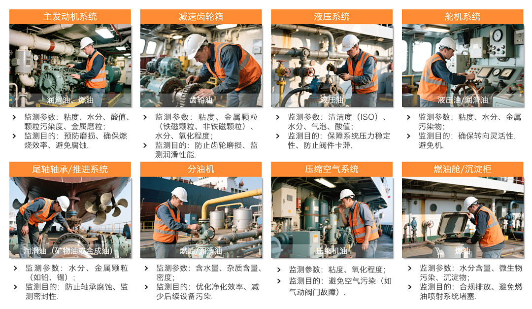 船舶設(shè)備潤滑在線診斷與故障預(yù)警：多維度監(jiān)測打造設(shè)備油質(zhì)健康防護(hù)網(wǎng)圖2