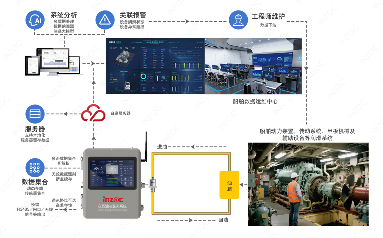 船舶設(shè)備潤滑在線診斷與故障預(yù)警：多維度監(jiān)測打造設(shè)備油質(zhì)健康防護(hù)網(wǎng)圖6