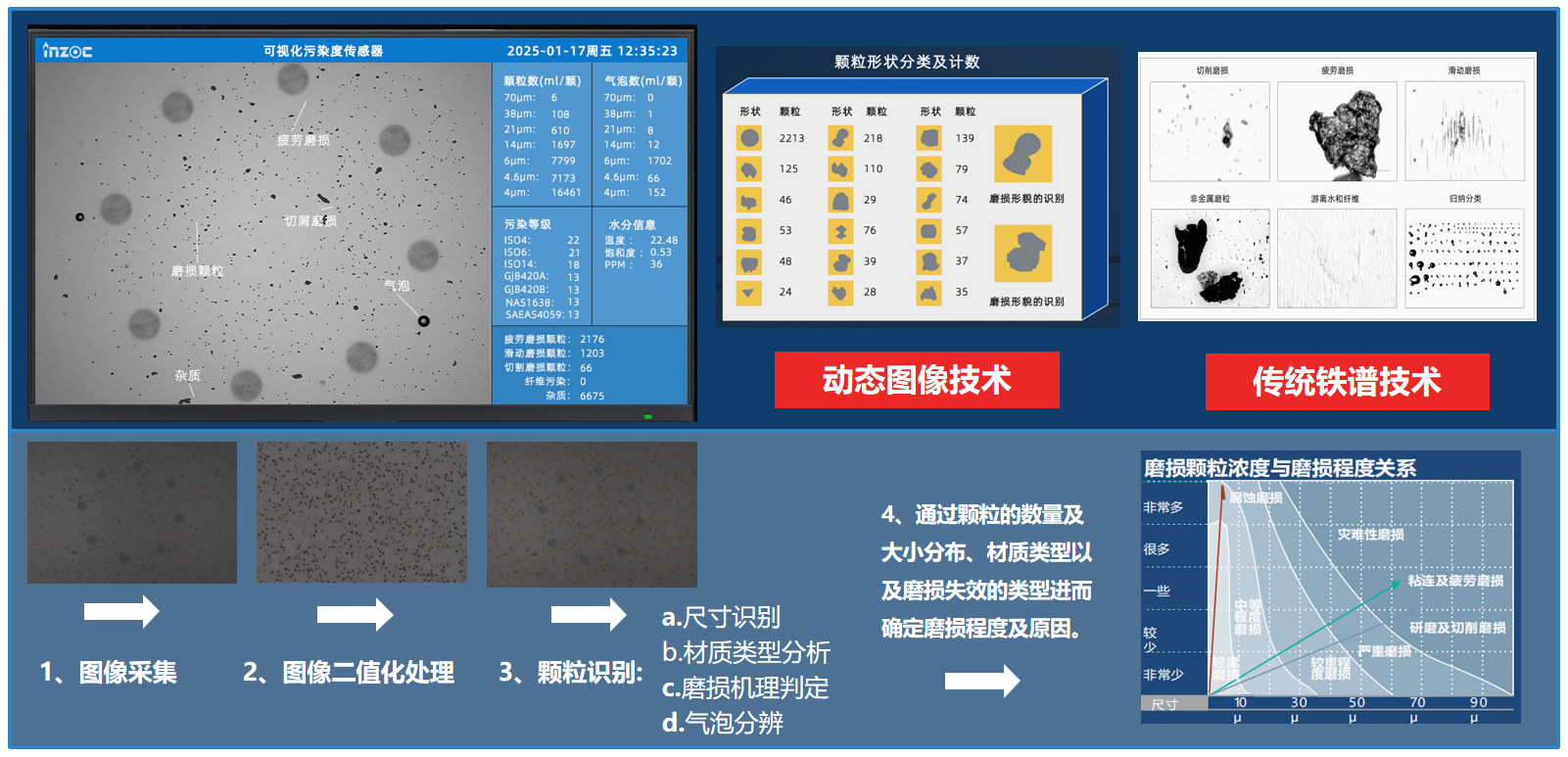 過濾產品檢測技術宣貫會:智火柴解讀動態圖像分析技術賦能液壓顆粒污染控制 圖5