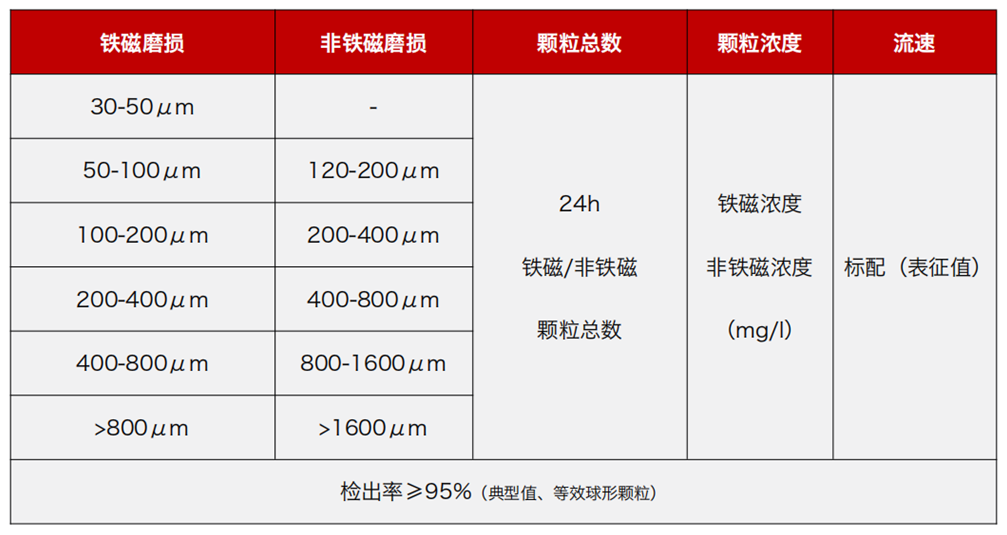 GYK12油液金屬顆粒傳感器可以檢測哪些指標？一文了解礦用本安型磨粒監測技術 圖2