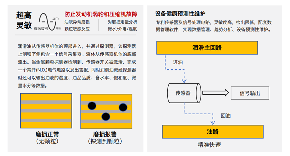 油液金屬顆粒多功能探測器如何助力智能運維？實現(xiàn)設備磨損的實時在線診斷 圖2